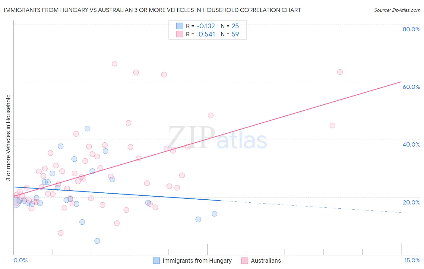 Immigrants from Hungary vs Australian 3 or more Vehicles in Household