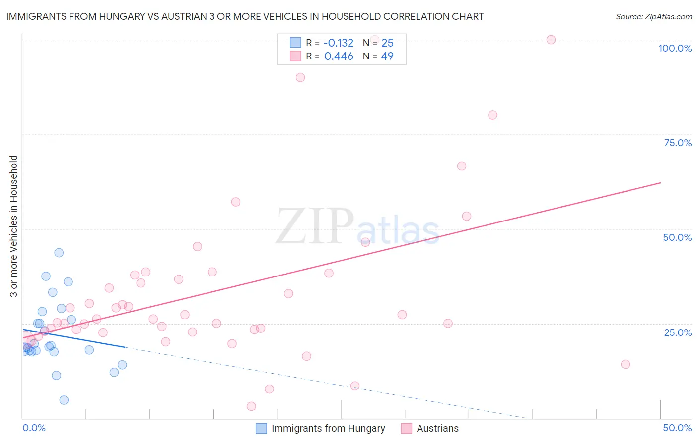 Immigrants from Hungary vs Austrian 3 or more Vehicles in Household