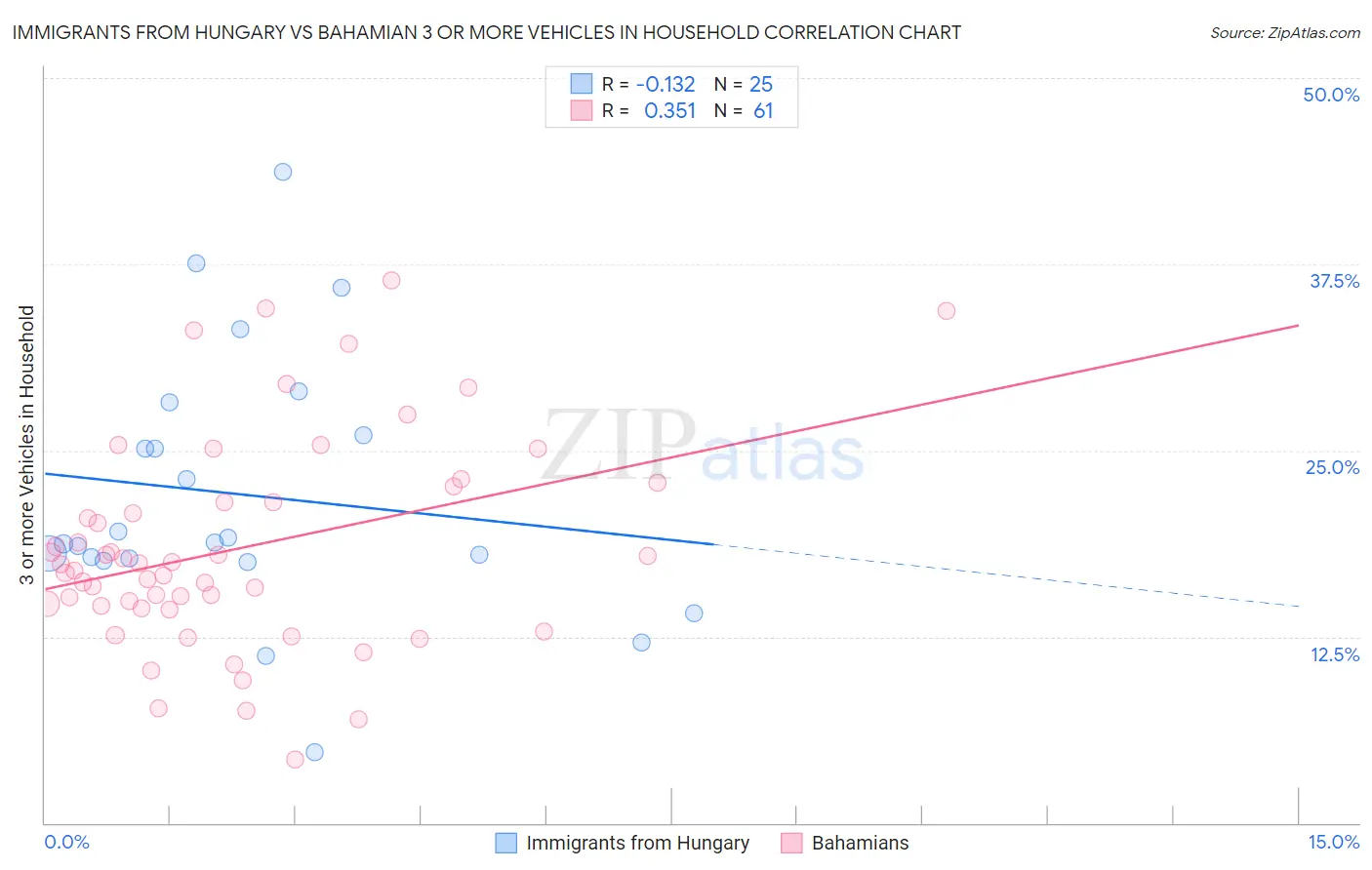 Immigrants from Hungary vs Bahamian 3 or more Vehicles in Household
