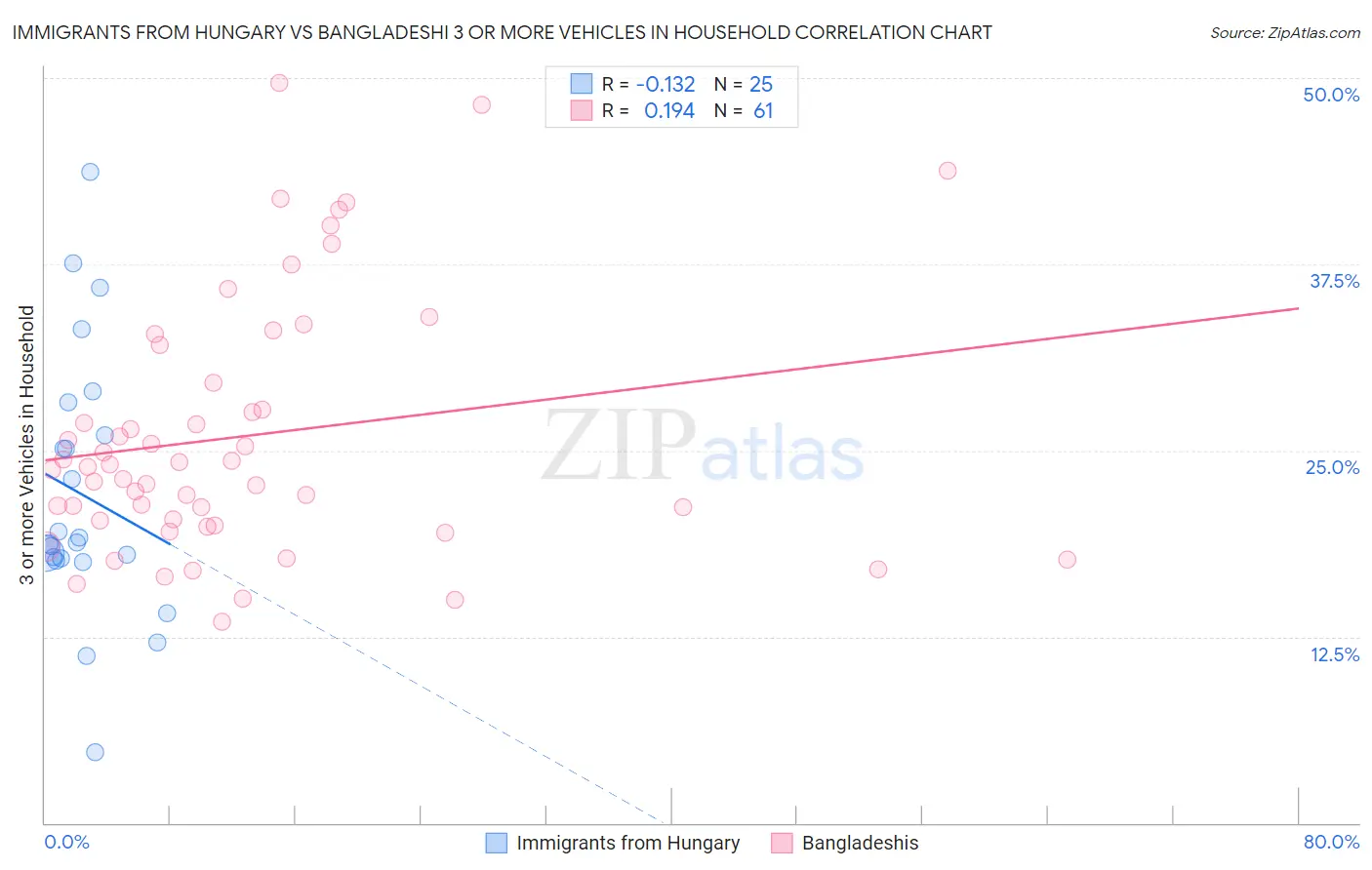 Immigrants from Hungary vs Bangladeshi 3 or more Vehicles in Household