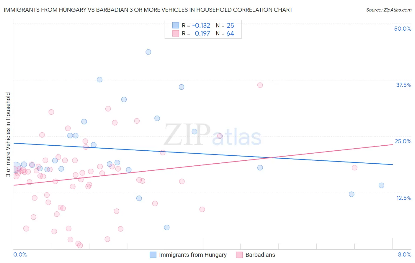 Immigrants from Hungary vs Barbadian 3 or more Vehicles in Household