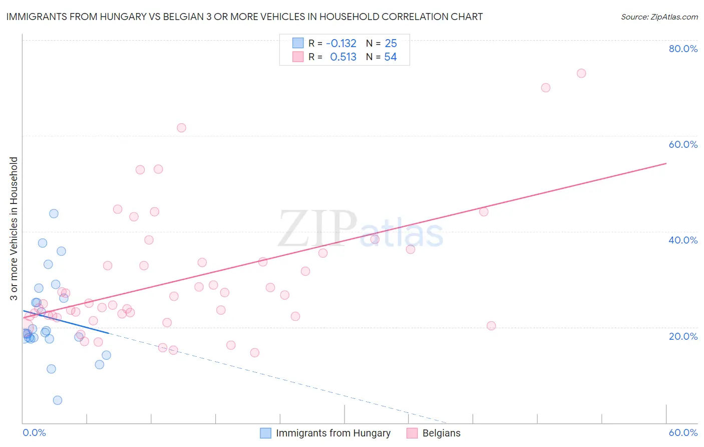 Immigrants from Hungary vs Belgian 3 or more Vehicles in Household