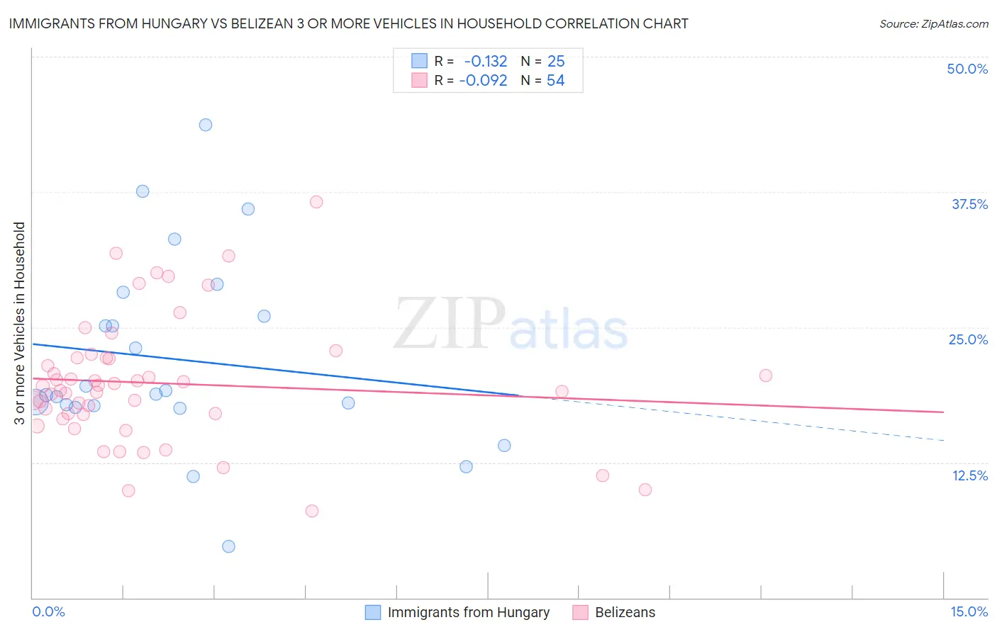 Immigrants from Hungary vs Belizean 3 or more Vehicles in Household