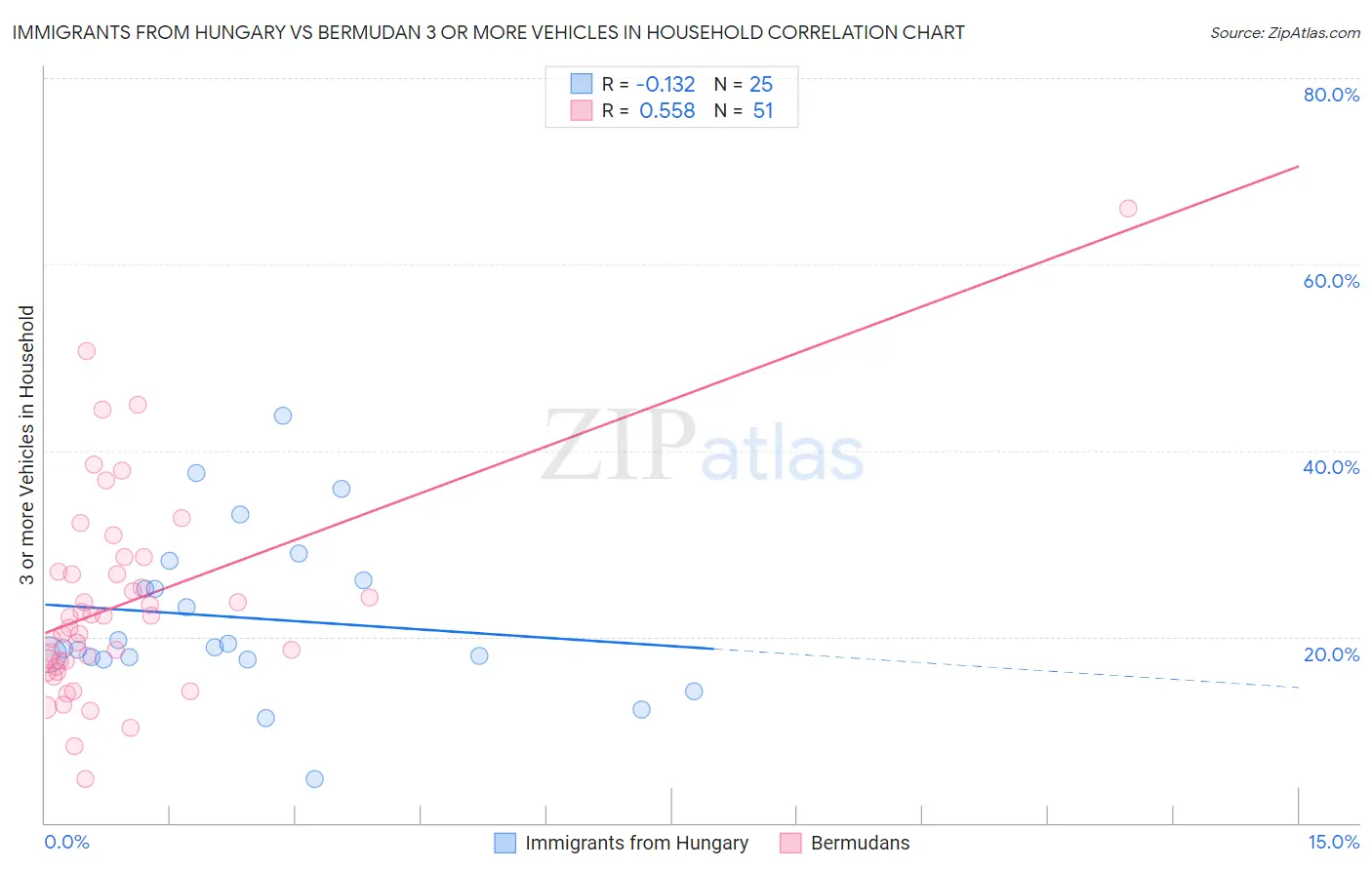Immigrants from Hungary vs Bermudan 3 or more Vehicles in Household