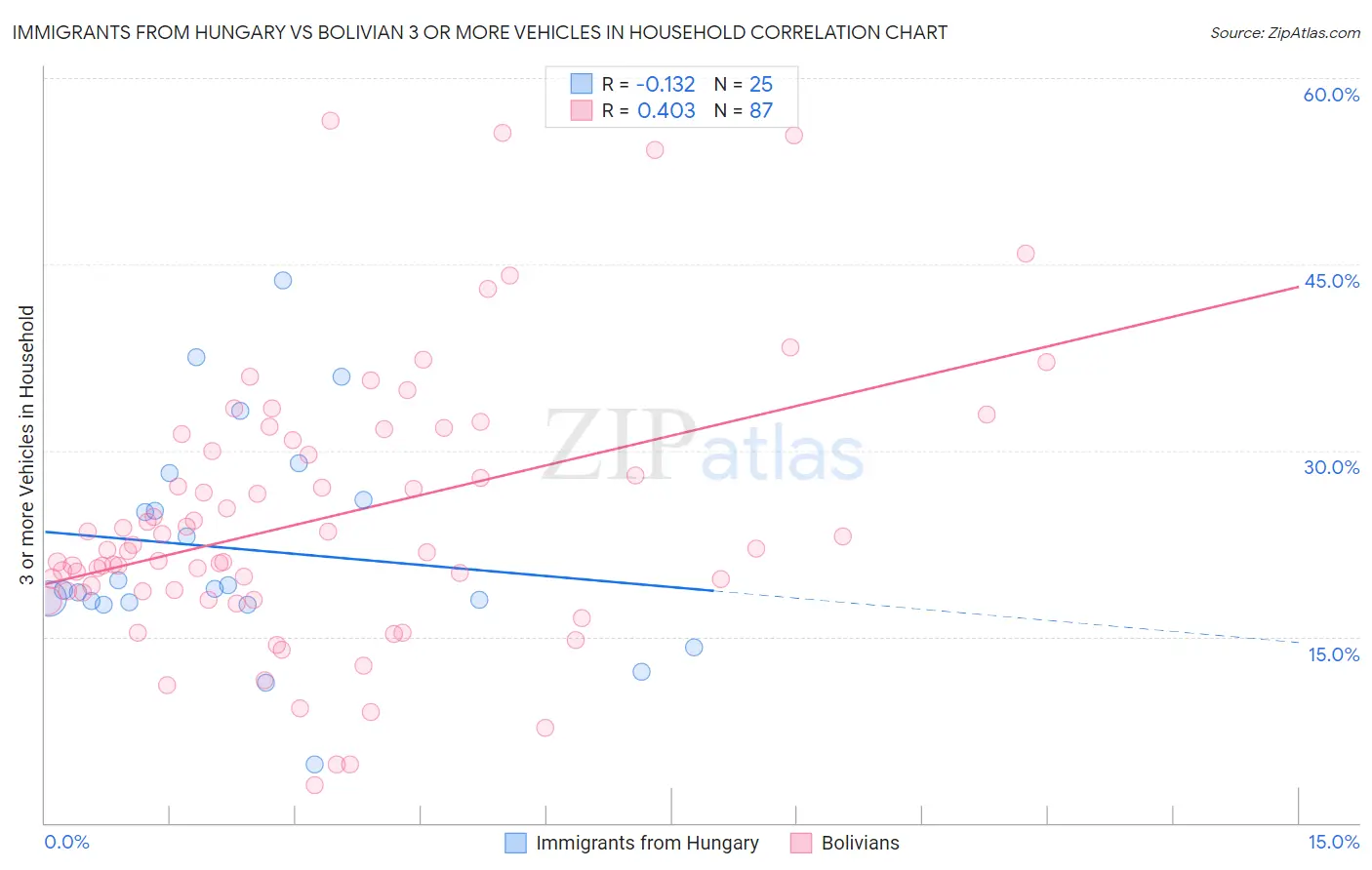 Immigrants from Hungary vs Bolivian 3 or more Vehicles in Household