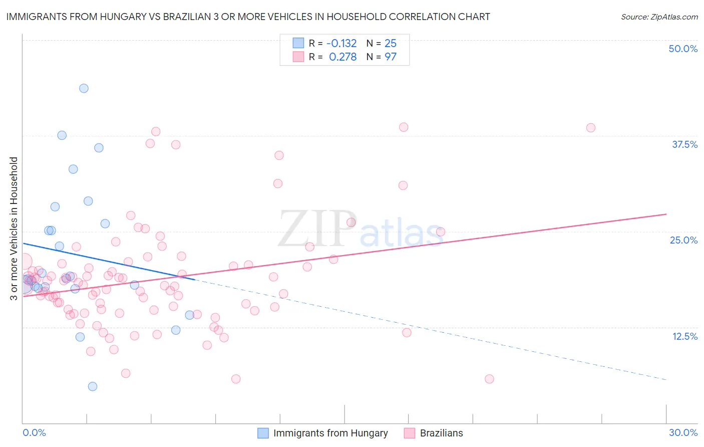 Immigrants from Hungary vs Brazilian 3 or more Vehicles in Household