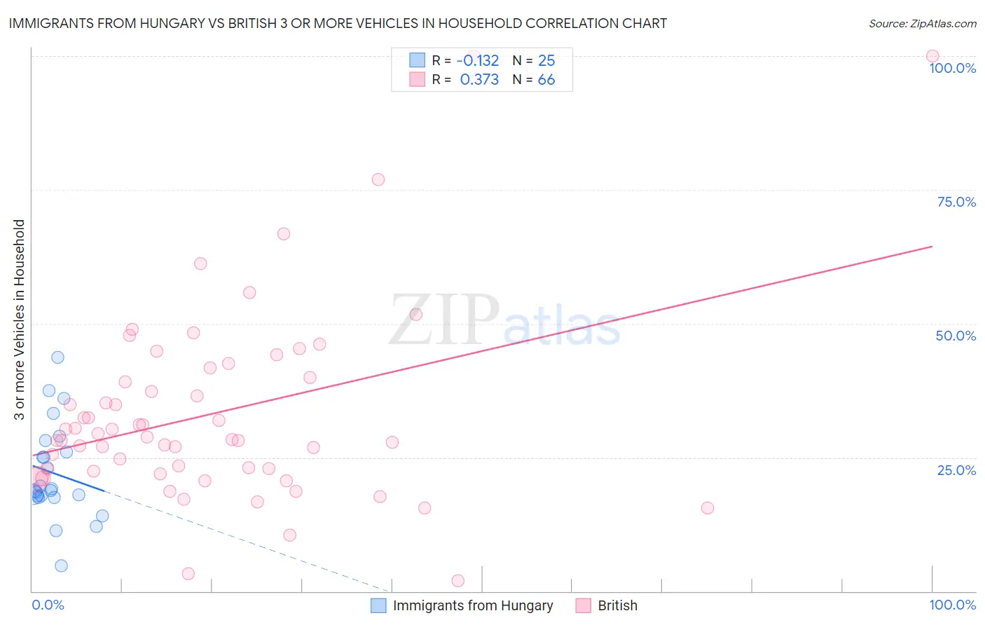 Immigrants from Hungary vs British 3 or more Vehicles in Household
