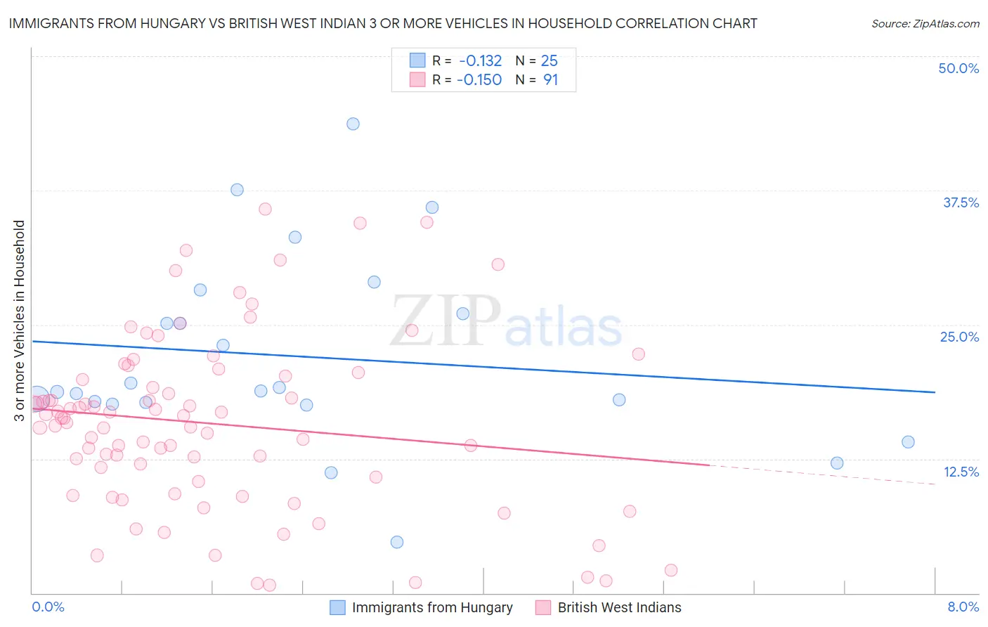 Immigrants from Hungary vs British West Indian 3 or more Vehicles in Household