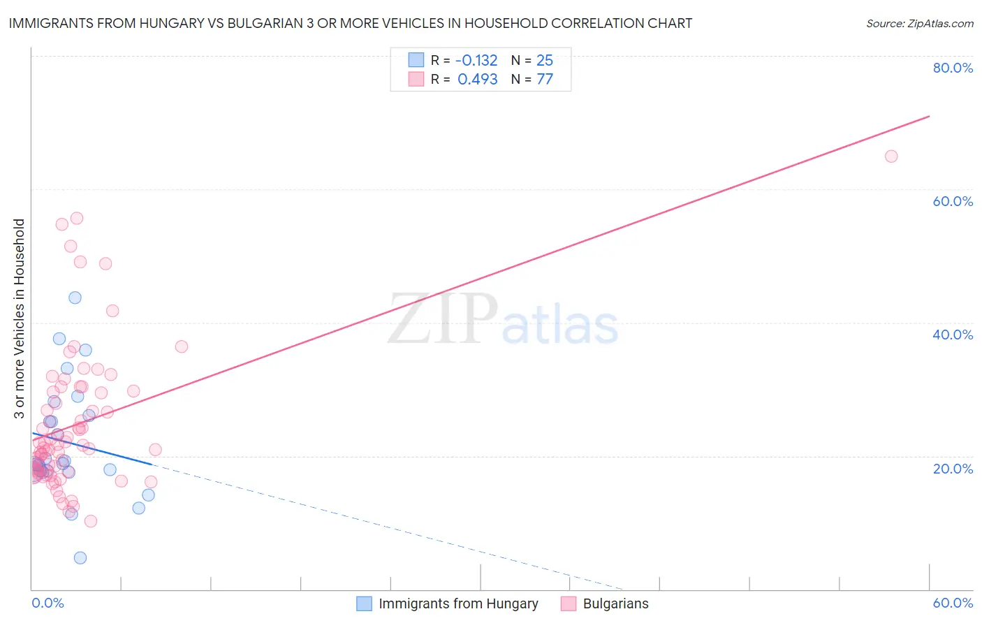 Immigrants from Hungary vs Bulgarian 3 or more Vehicles in Household