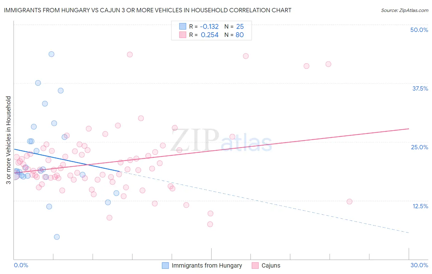 Immigrants from Hungary vs Cajun 3 or more Vehicles in Household