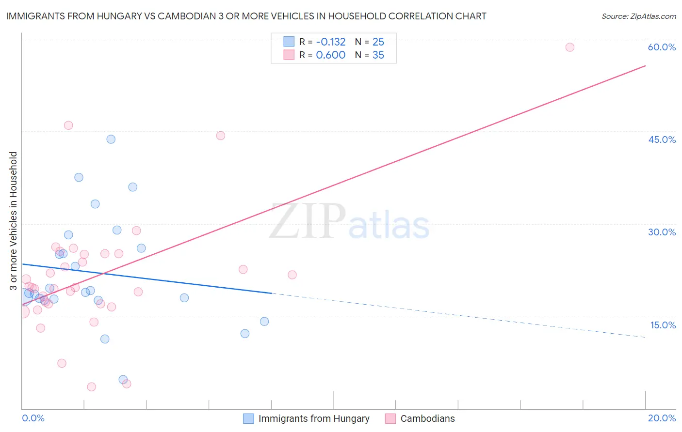 Immigrants from Hungary vs Cambodian 3 or more Vehicles in Household
