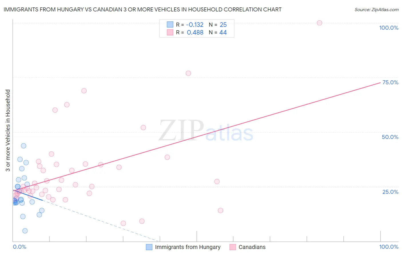 Immigrants from Hungary vs Canadian 3 or more Vehicles in Household