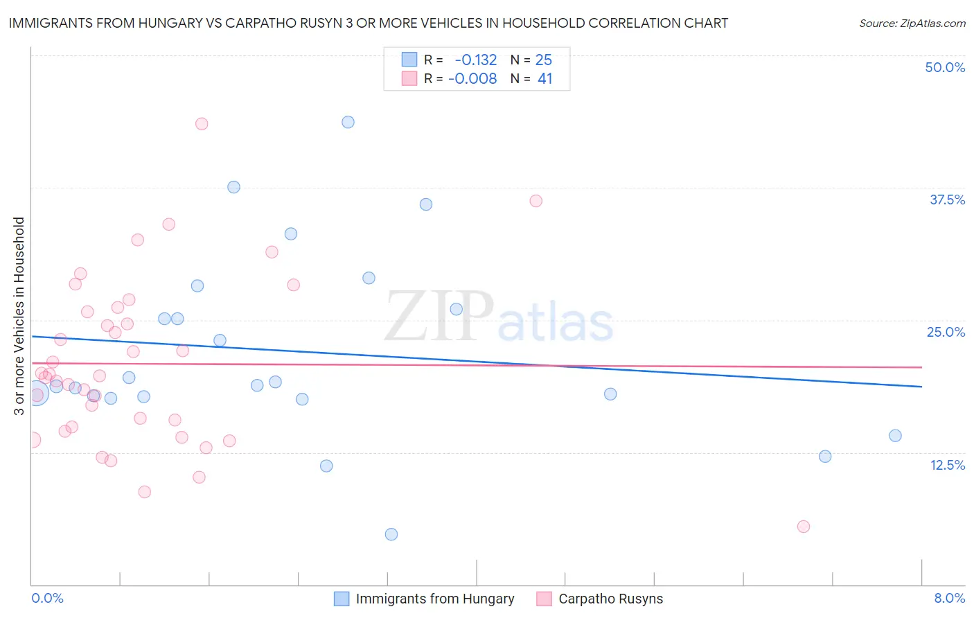 Immigrants from Hungary vs Carpatho Rusyn 3 or more Vehicles in Household