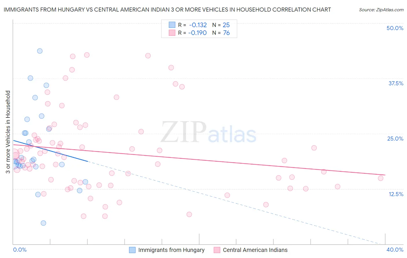 Immigrants from Hungary vs Central American Indian 3 or more Vehicles in Household