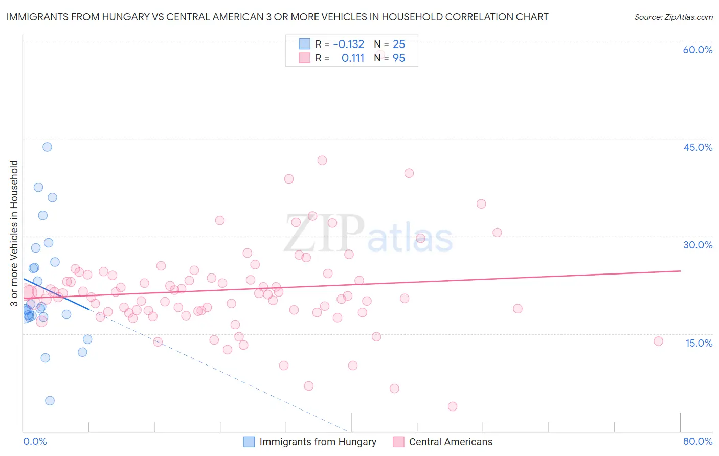 Immigrants from Hungary vs Central American 3 or more Vehicles in Household