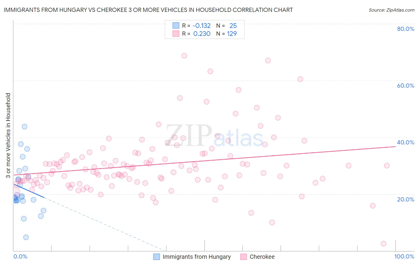 Immigrants from Hungary vs Cherokee 3 or more Vehicles in Household
