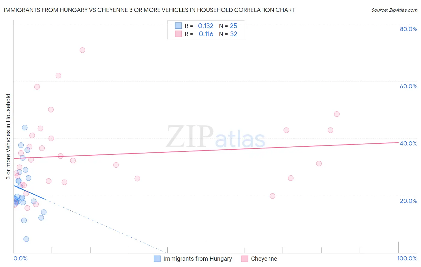 Immigrants from Hungary vs Cheyenne 3 or more Vehicles in Household