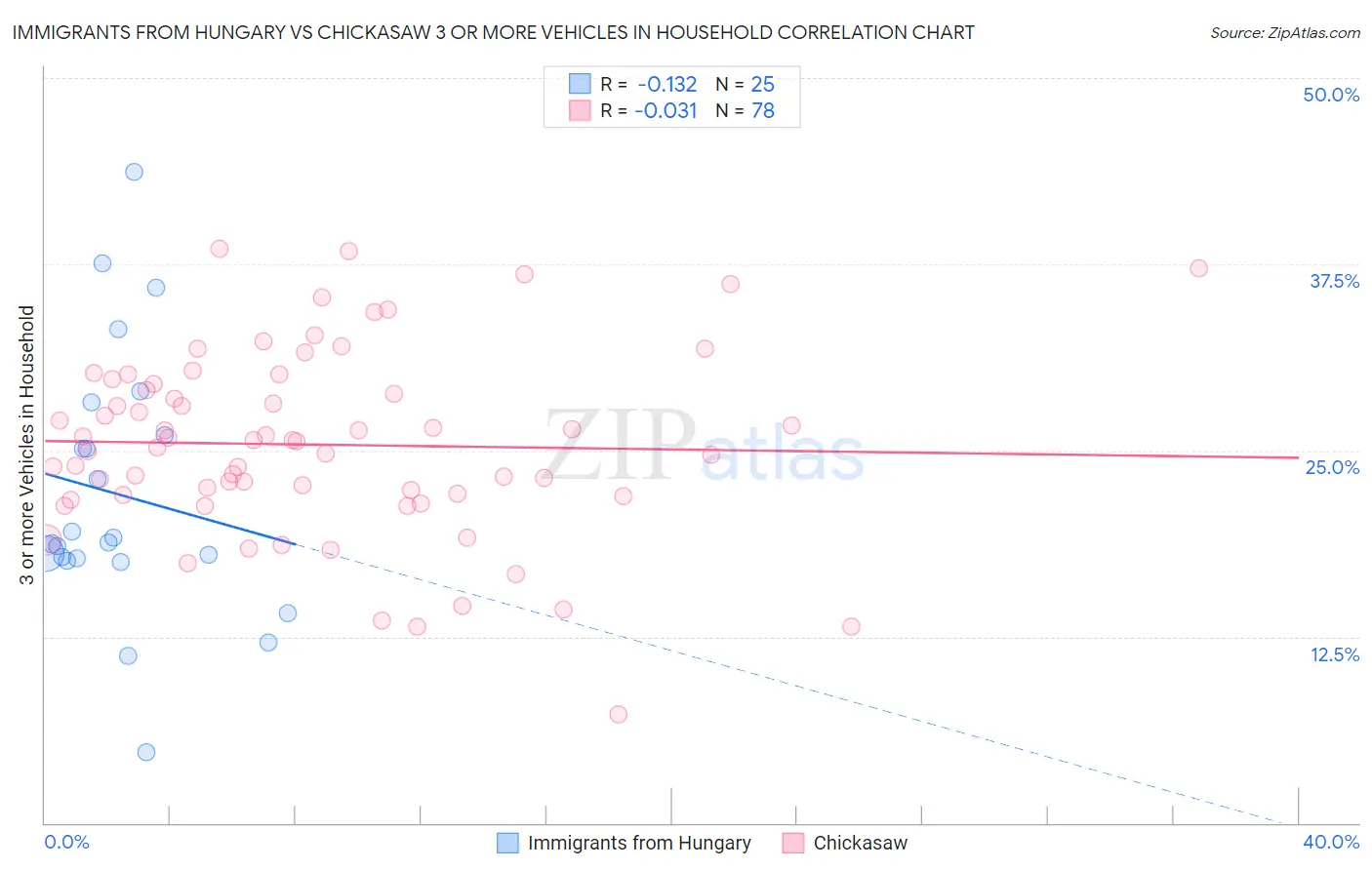 Immigrants from Hungary vs Chickasaw 3 or more Vehicles in Household