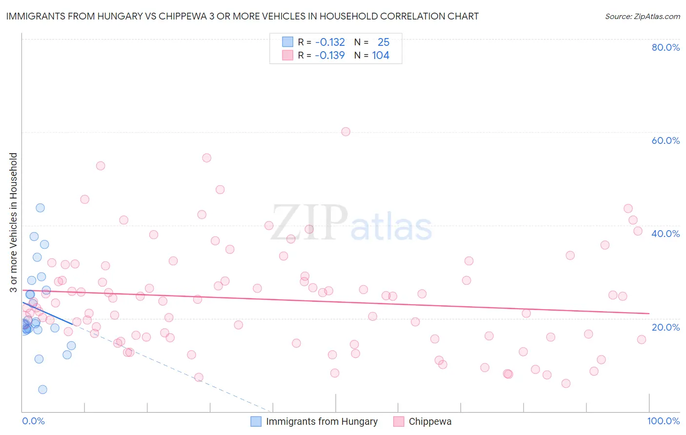 Immigrants from Hungary vs Chippewa 3 or more Vehicles in Household
