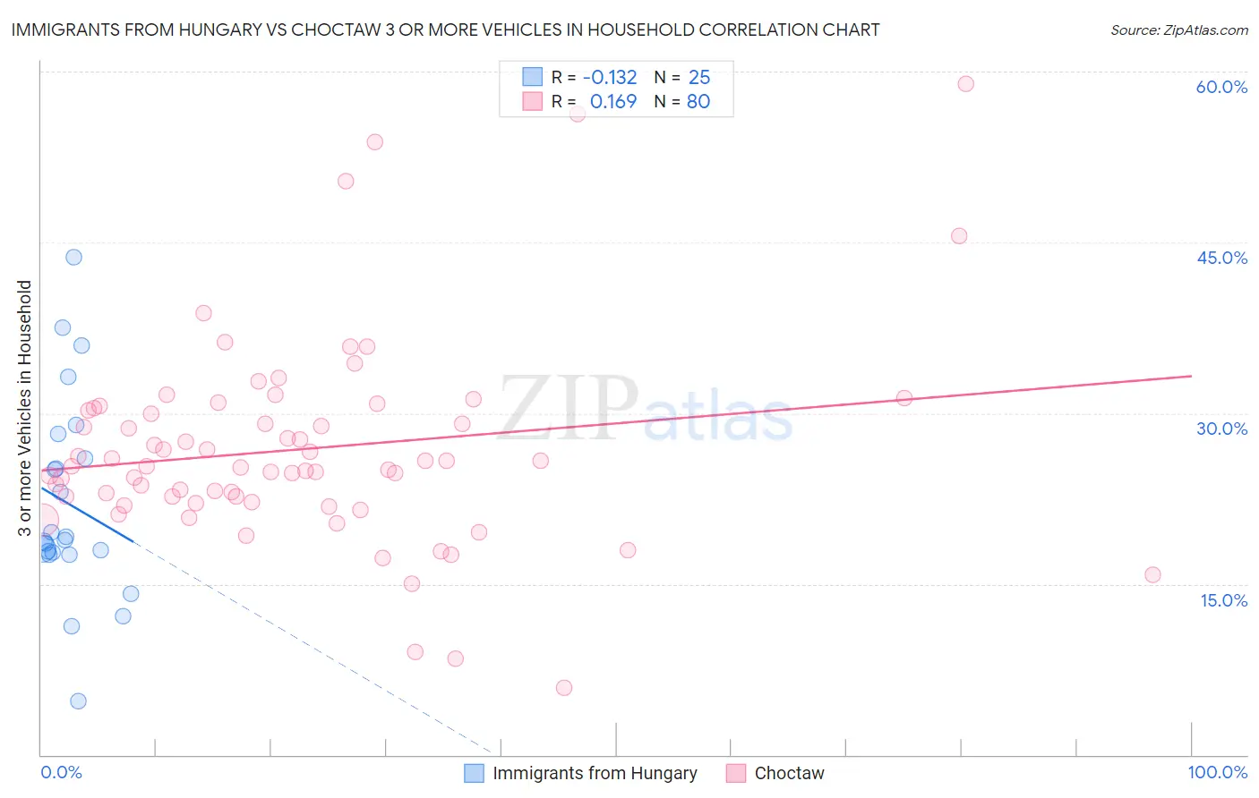 Immigrants from Hungary vs Choctaw 3 or more Vehicles in Household