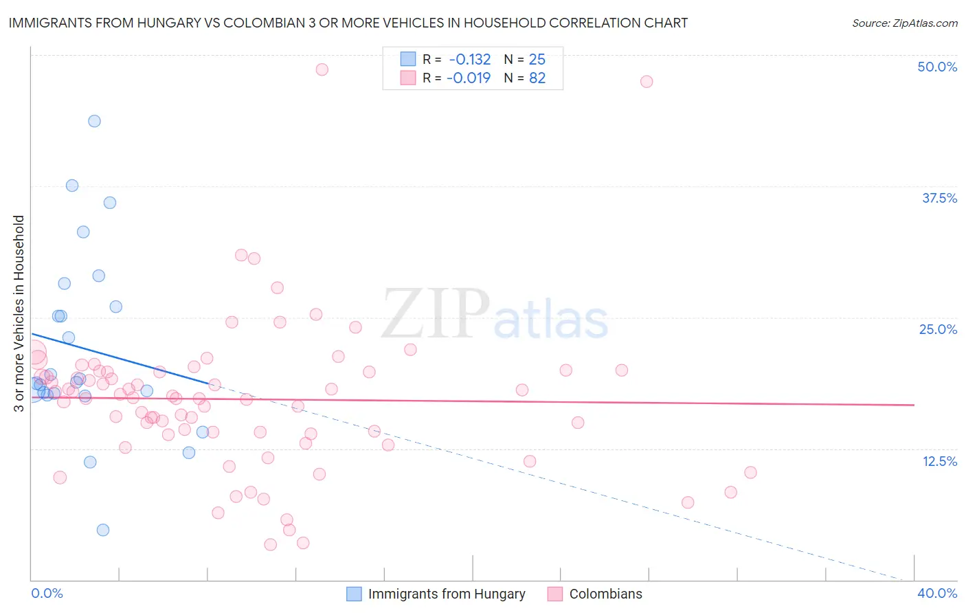 Immigrants from Hungary vs Colombian 3 or more Vehicles in Household