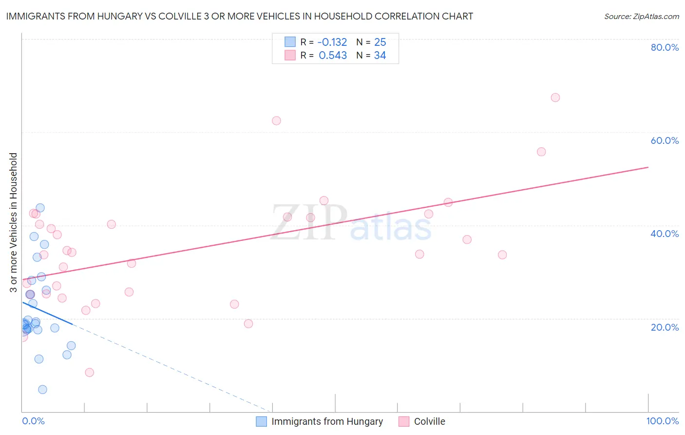 Immigrants from Hungary vs Colville 3 or more Vehicles in Household