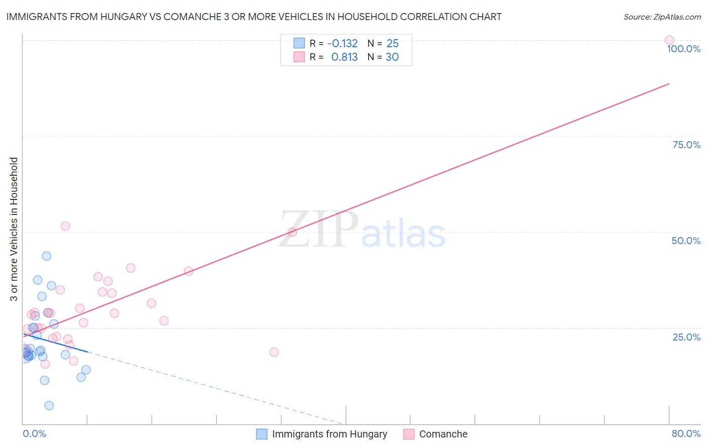 Immigrants from Hungary vs Comanche 3 or more Vehicles in Household