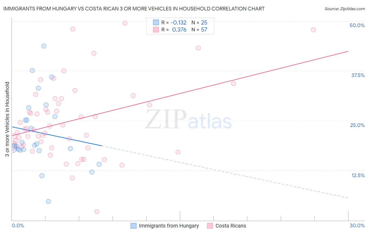 Immigrants from Hungary vs Costa Rican 3 or more Vehicles in Household