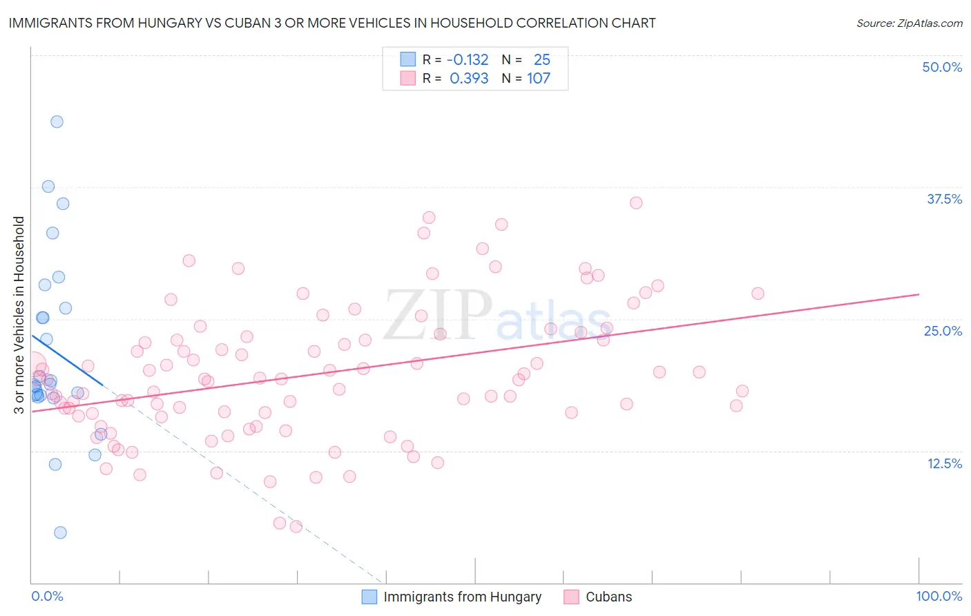 Immigrants from Hungary vs Cuban 3 or more Vehicles in Household