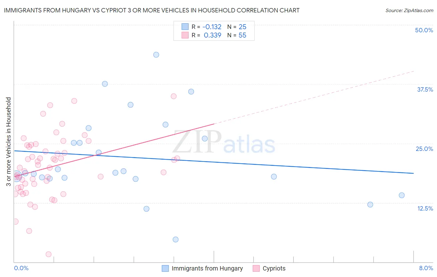 Immigrants from Hungary vs Cypriot 3 or more Vehicles in Household