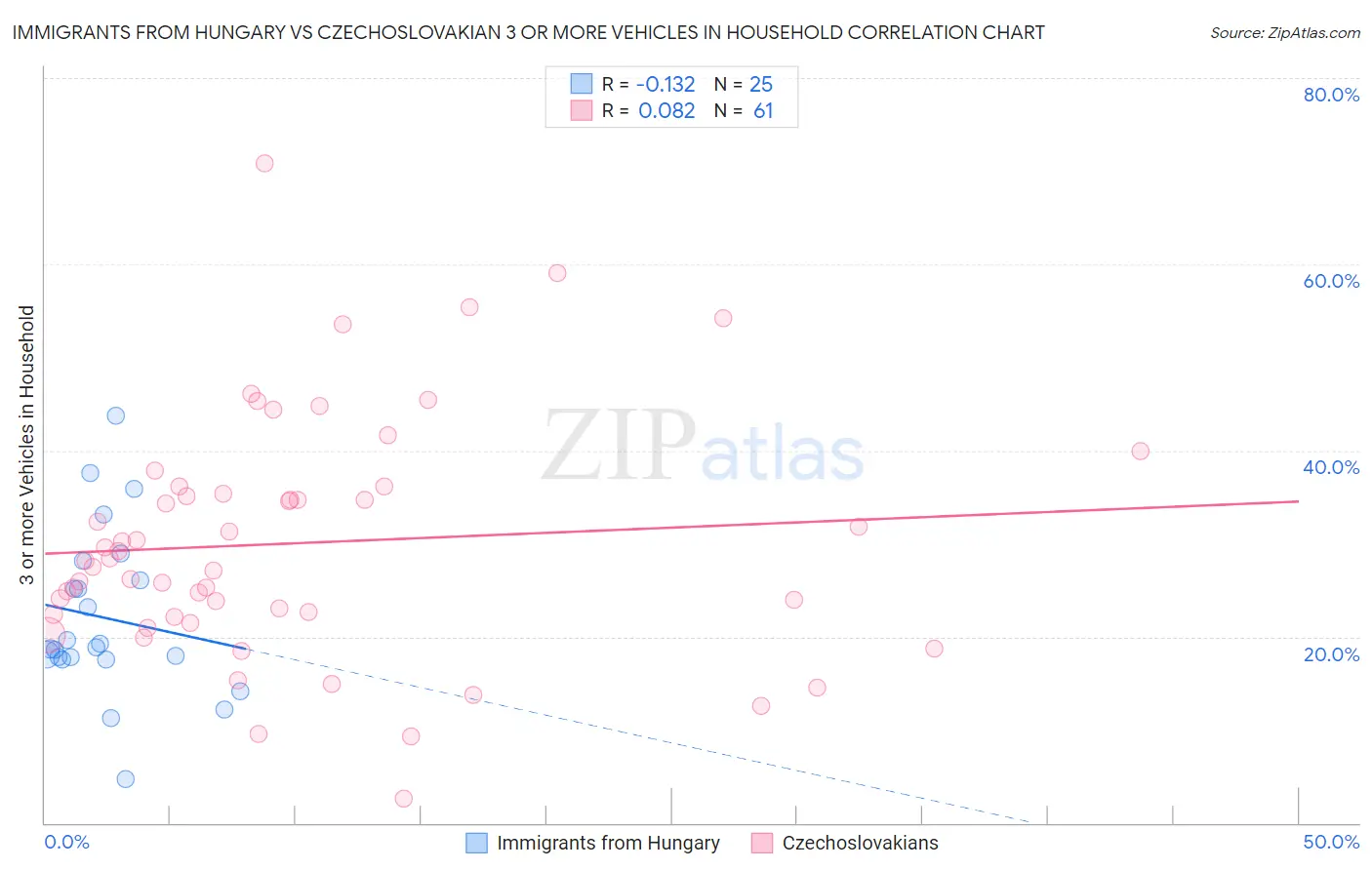 Immigrants from Hungary vs Czechoslovakian 3 or more Vehicles in Household
