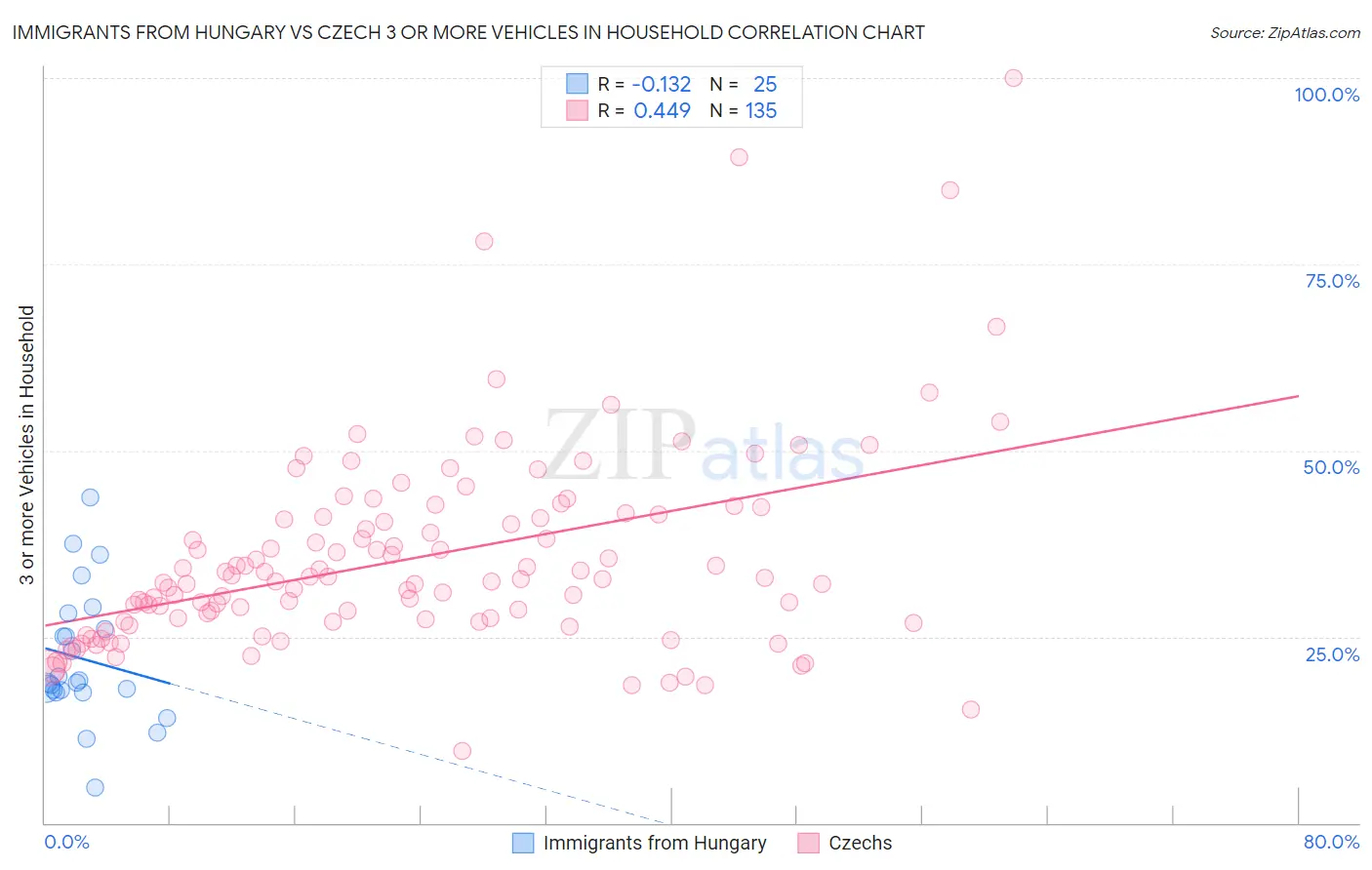 Immigrants from Hungary vs Czech 3 or more Vehicles in Household