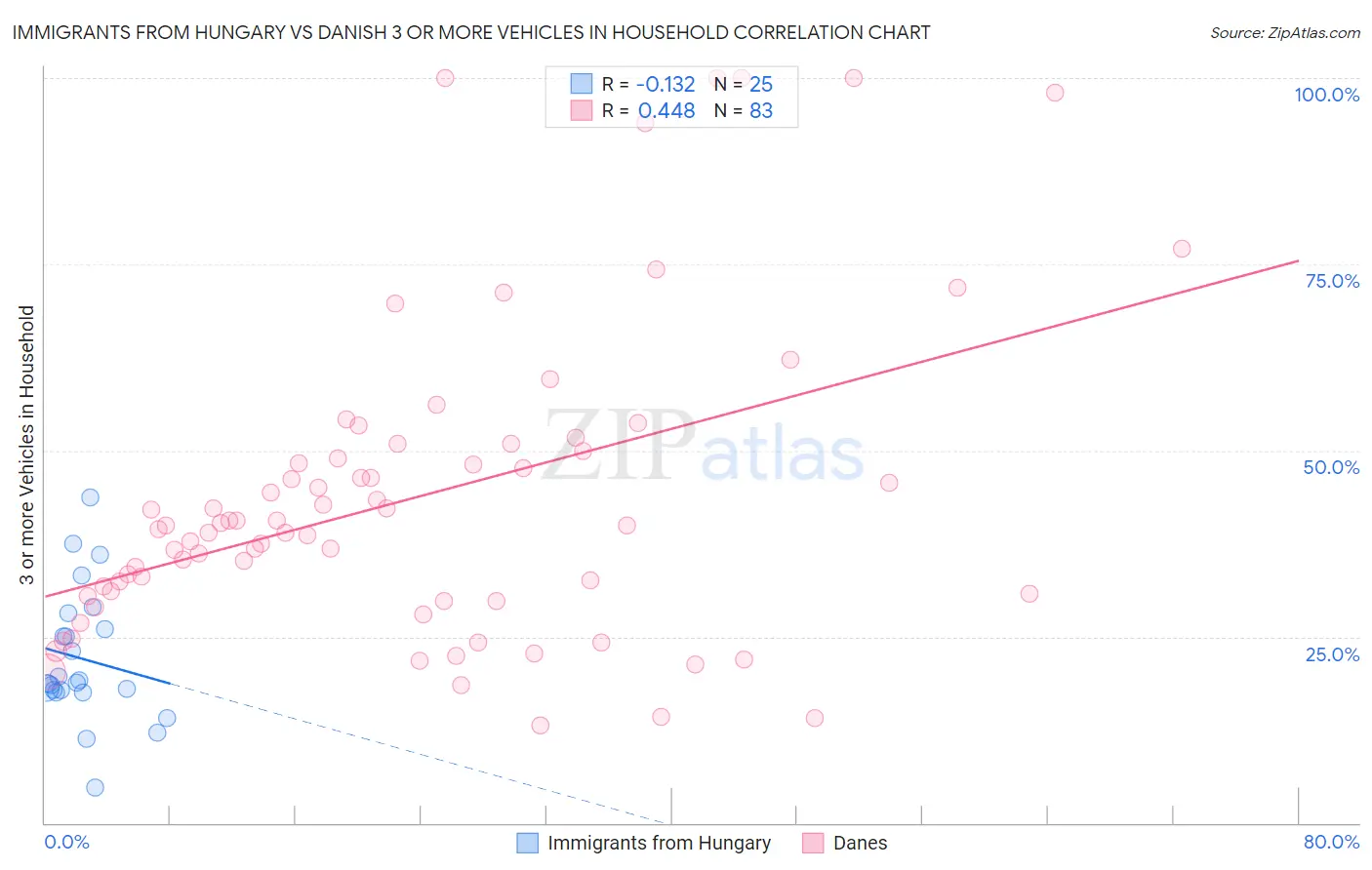 Immigrants from Hungary vs Danish 3 or more Vehicles in Household