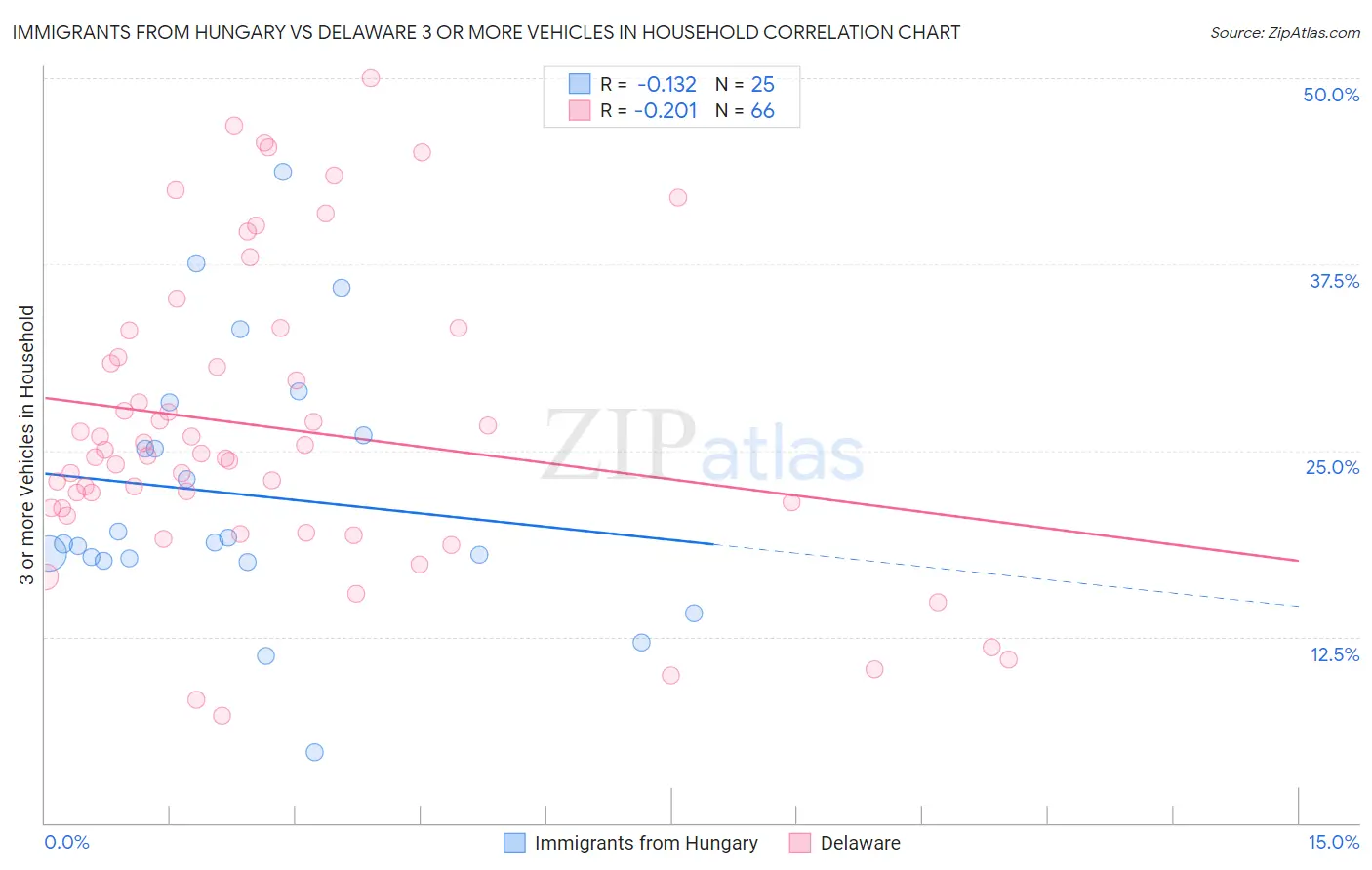 Immigrants from Hungary vs Delaware 3 or more Vehicles in Household