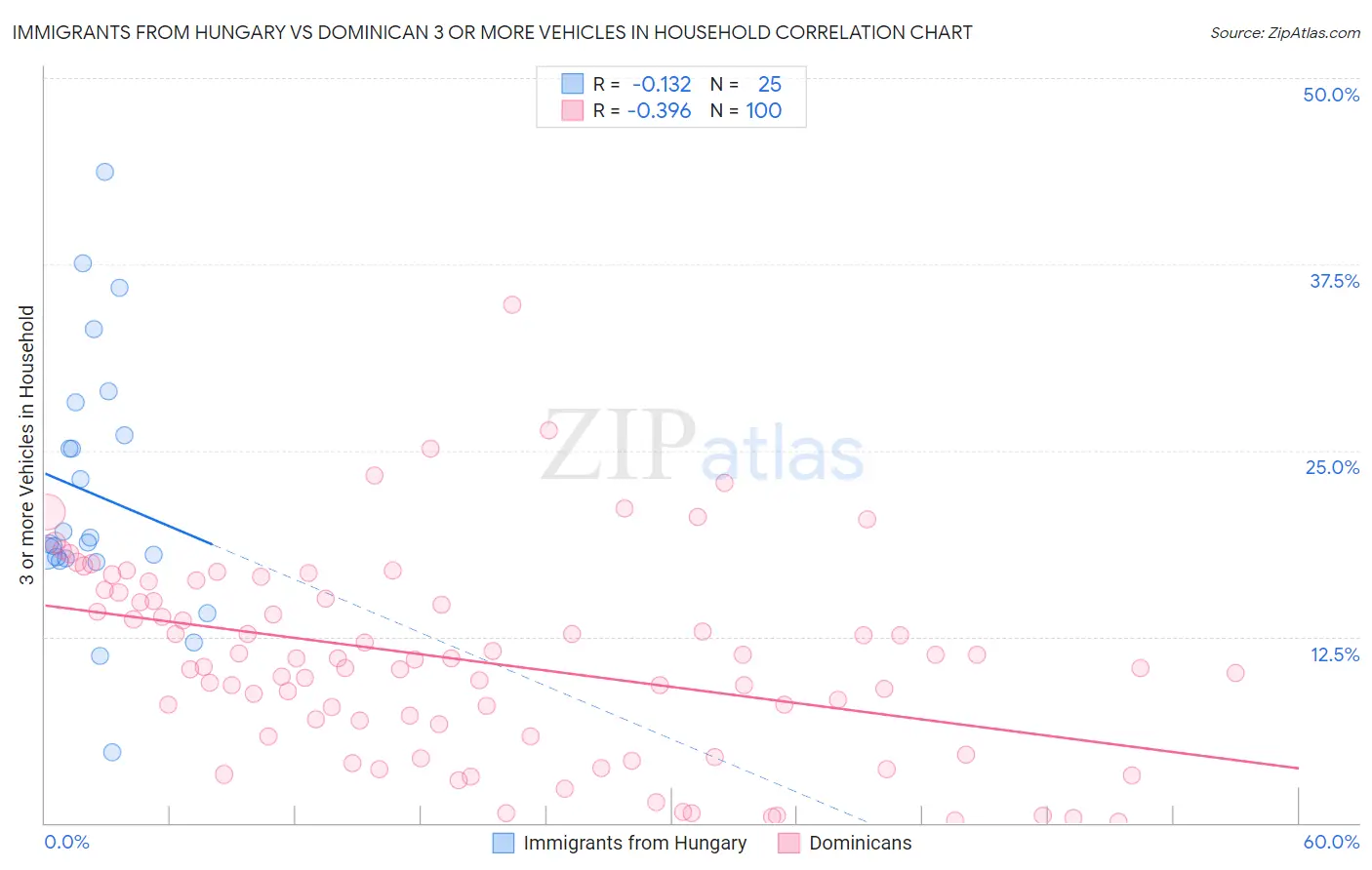 Immigrants from Hungary vs Dominican 3 or more Vehicles in Household