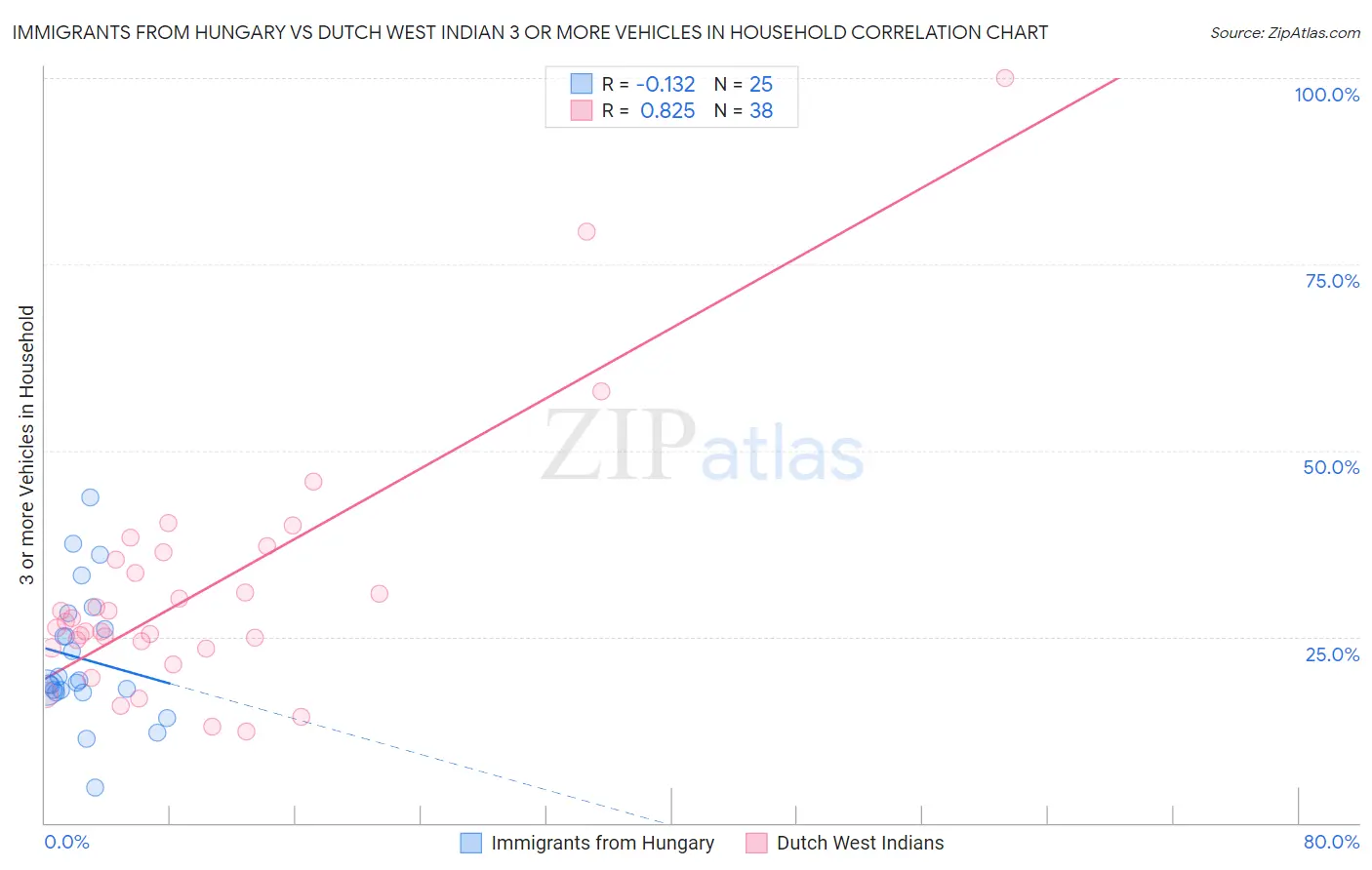 Immigrants from Hungary vs Dutch West Indian 3 or more Vehicles in Household