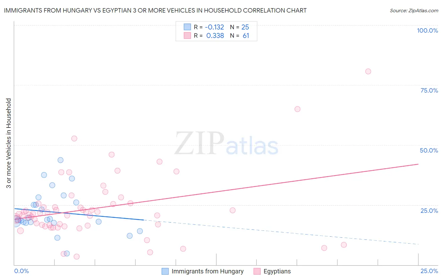 Immigrants from Hungary vs Egyptian 3 or more Vehicles in Household