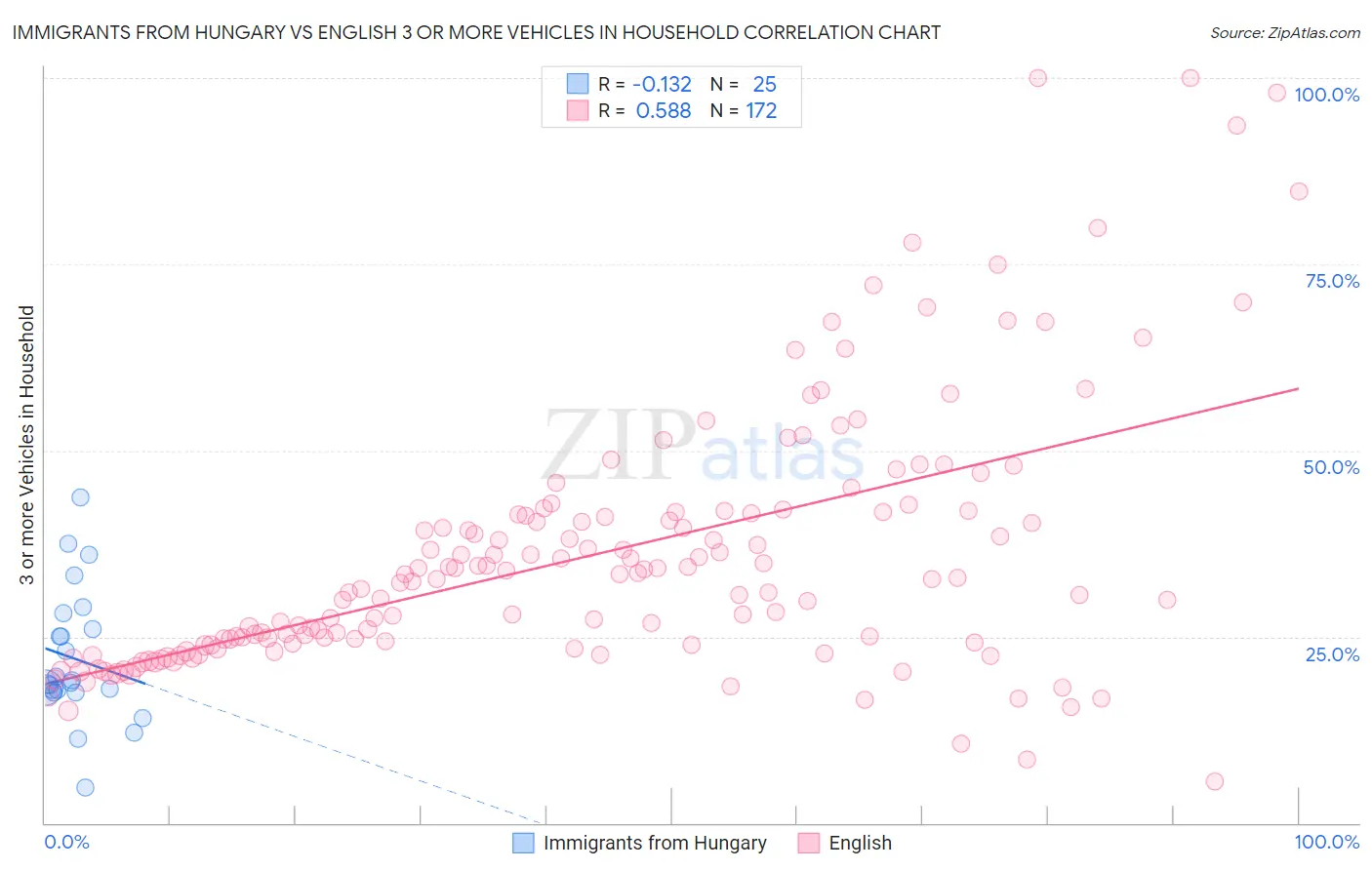 Immigrants from Hungary vs English 3 or more Vehicles in Household