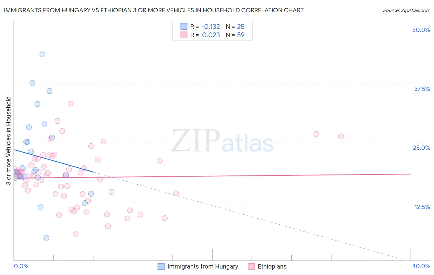 Immigrants from Hungary vs Ethiopian 3 or more Vehicles in Household