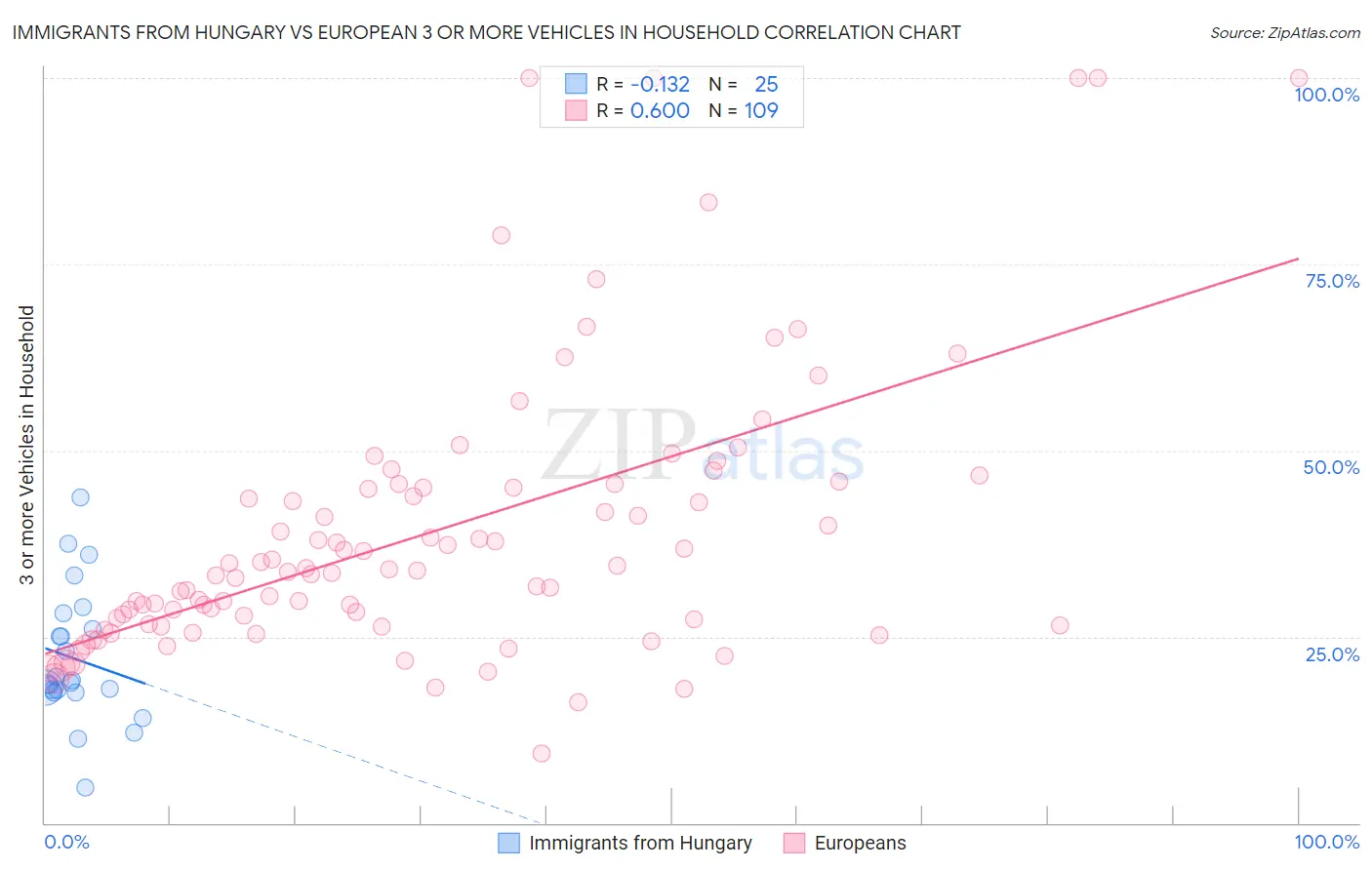 Immigrants from Hungary vs European 3 or more Vehicles in Household