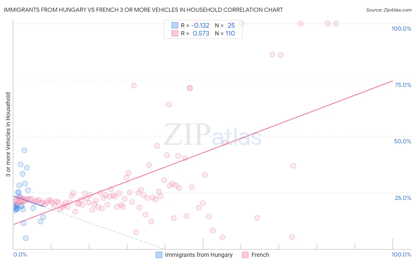 Immigrants from Hungary vs French 3 or more Vehicles in Household