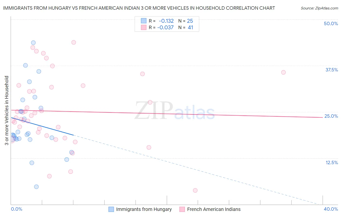 Immigrants from Hungary vs French American Indian 3 or more Vehicles in Household