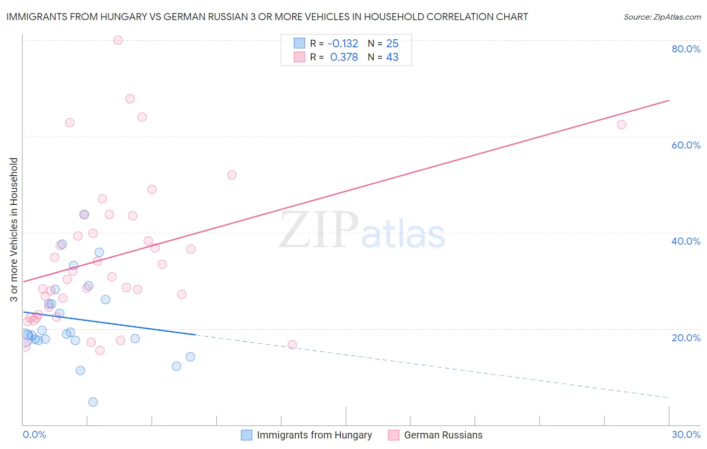 Immigrants from Hungary vs German Russian 3 or more Vehicles in Household