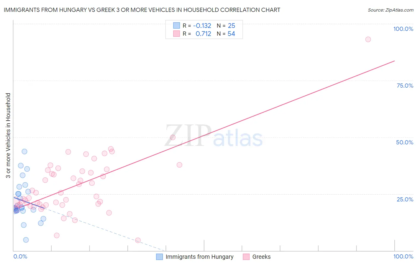 Immigrants from Hungary vs Greek 3 or more Vehicles in Household