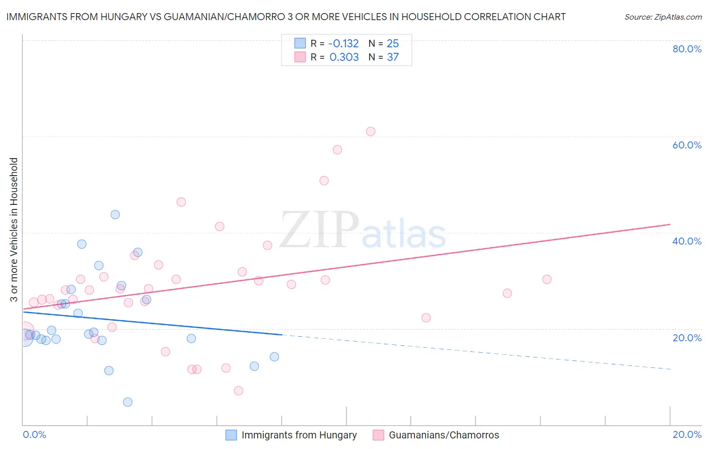 Immigrants from Hungary vs Guamanian/Chamorro 3 or more Vehicles in Household