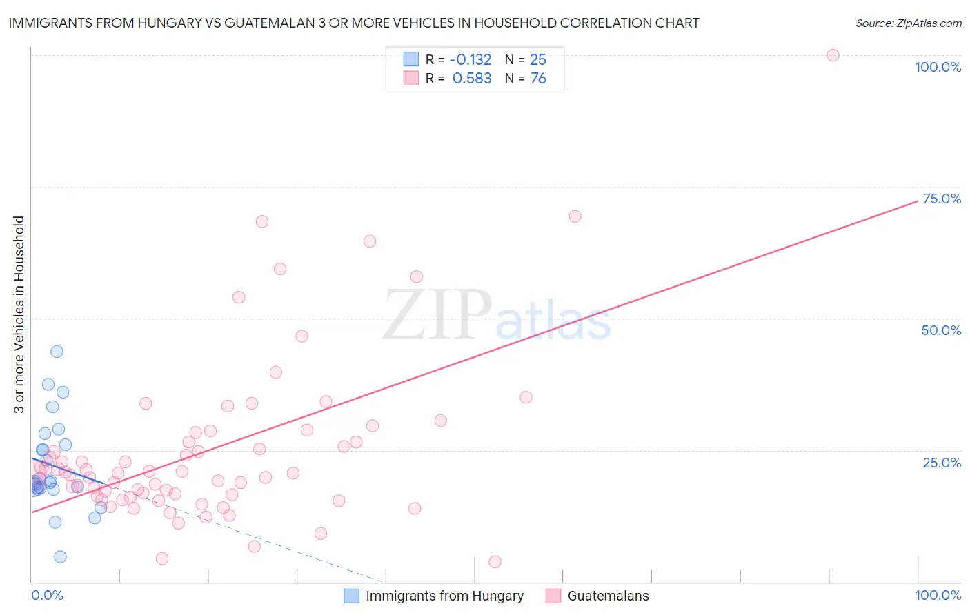 Immigrants from Hungary vs Guatemalan 3 or more Vehicles in Household