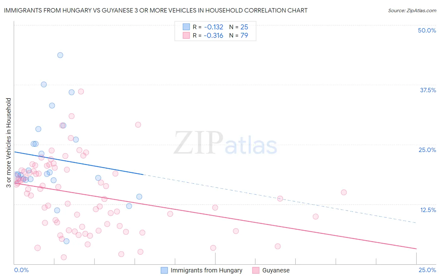Immigrants from Hungary vs Guyanese 3 or more Vehicles in Household