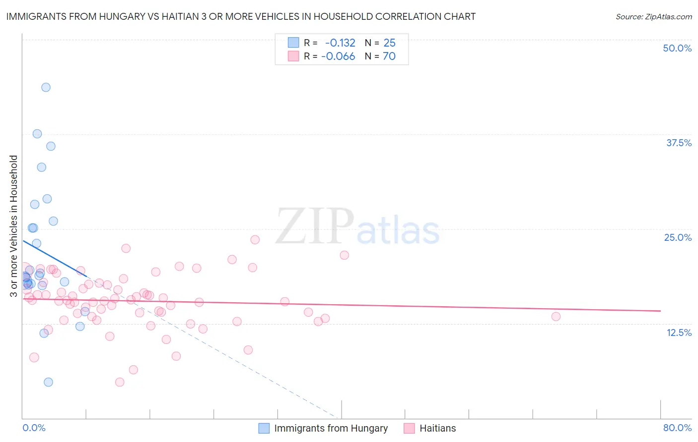 Immigrants from Hungary vs Haitian 3 or more Vehicles in Household