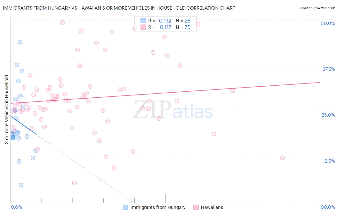 Immigrants from Hungary vs Hawaiian 3 or more Vehicles in Household
