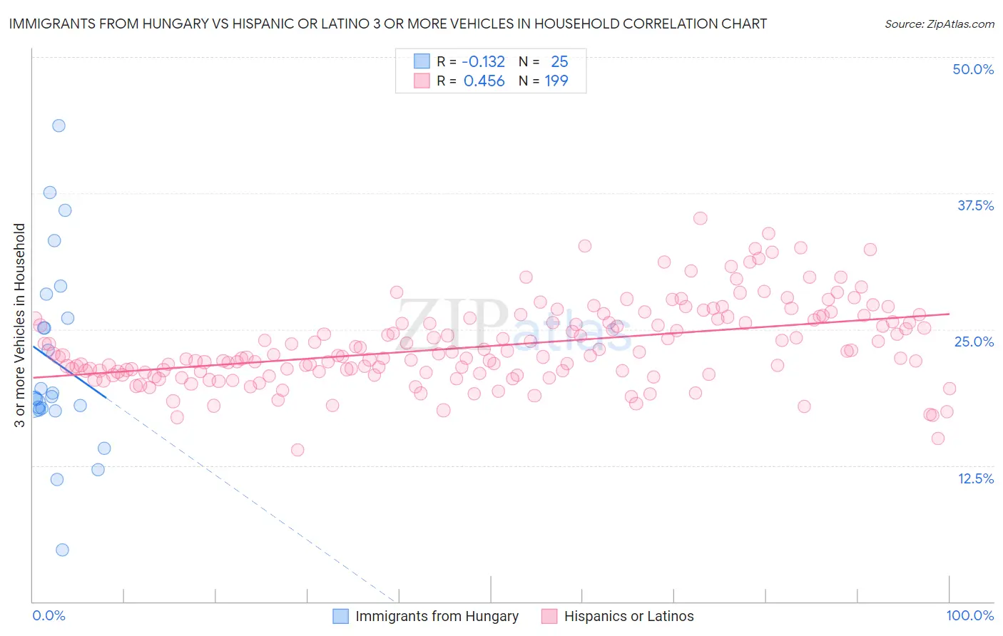 Immigrants from Hungary vs Hispanic or Latino 3 or more Vehicles in Household
